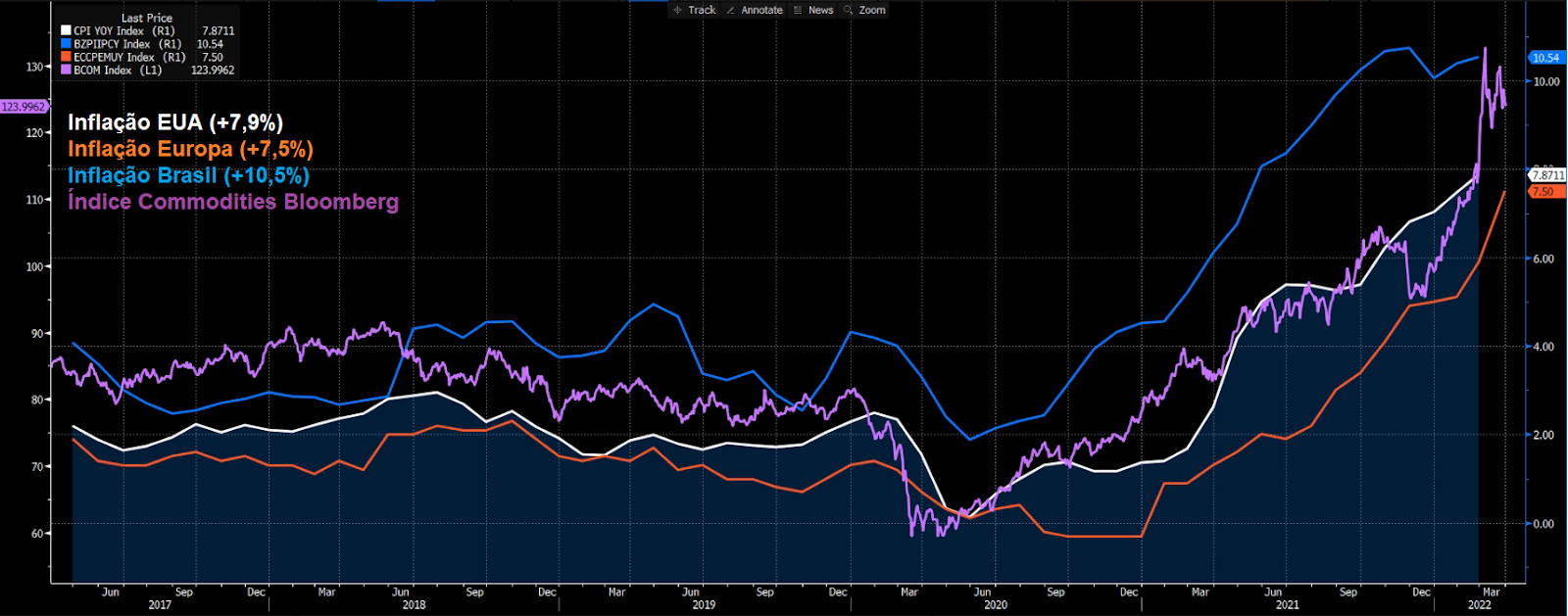 Gráfico apresenta Inflação Brasil (azul), Índice de commodities Bloomberg (roxo), Inflação EUA (branco) e Inflação Zona do Euro (laranja).