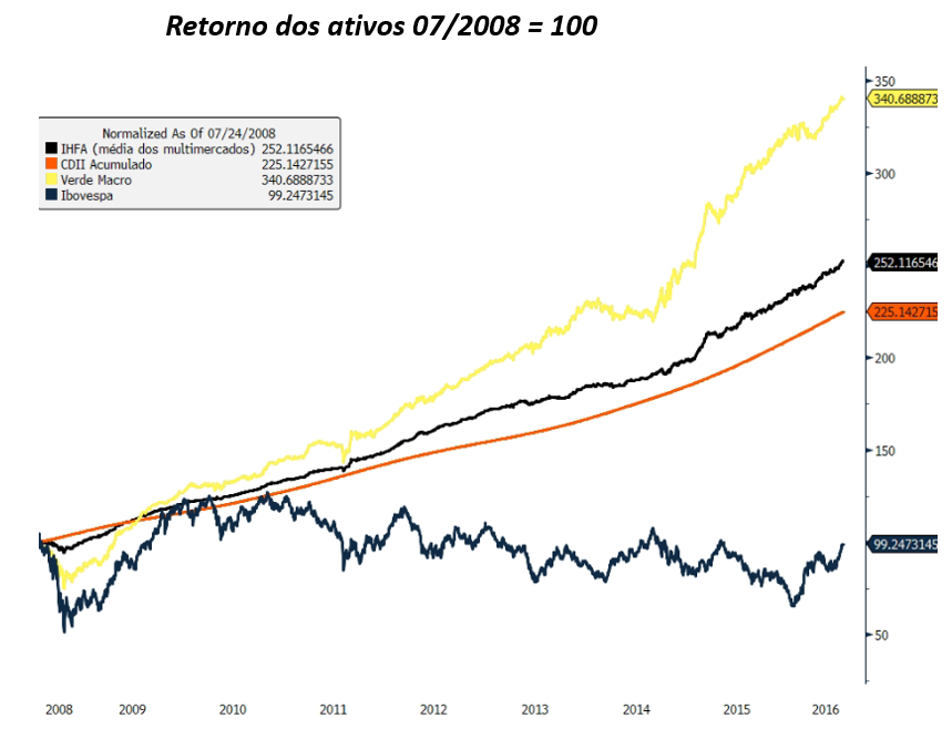 Gráfico apresenta retorno dos ativos 07/2008 = 100.