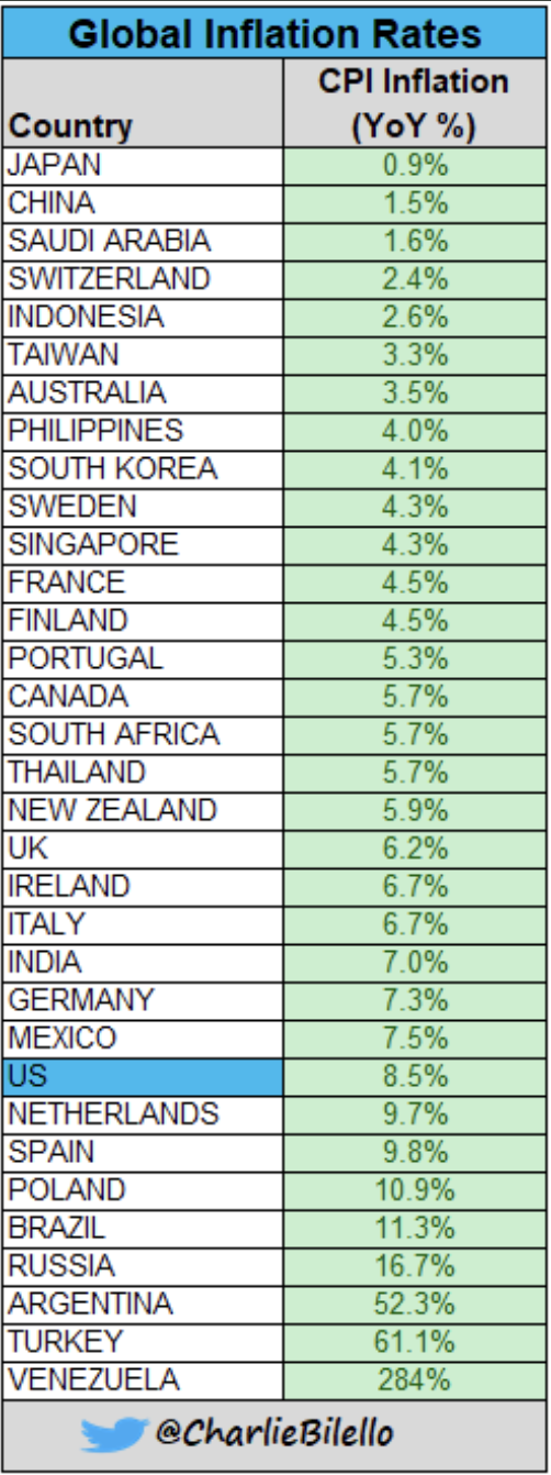A tabela mostra como os números preocupam, até mesmo em países desenvolvidos que não tiveram pressões inflacionárias há décadas, como Inglaterra, Alemanha e Estados Unidos. 
