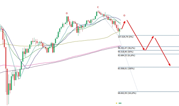 *Gráfico Semanal do Ibovespa