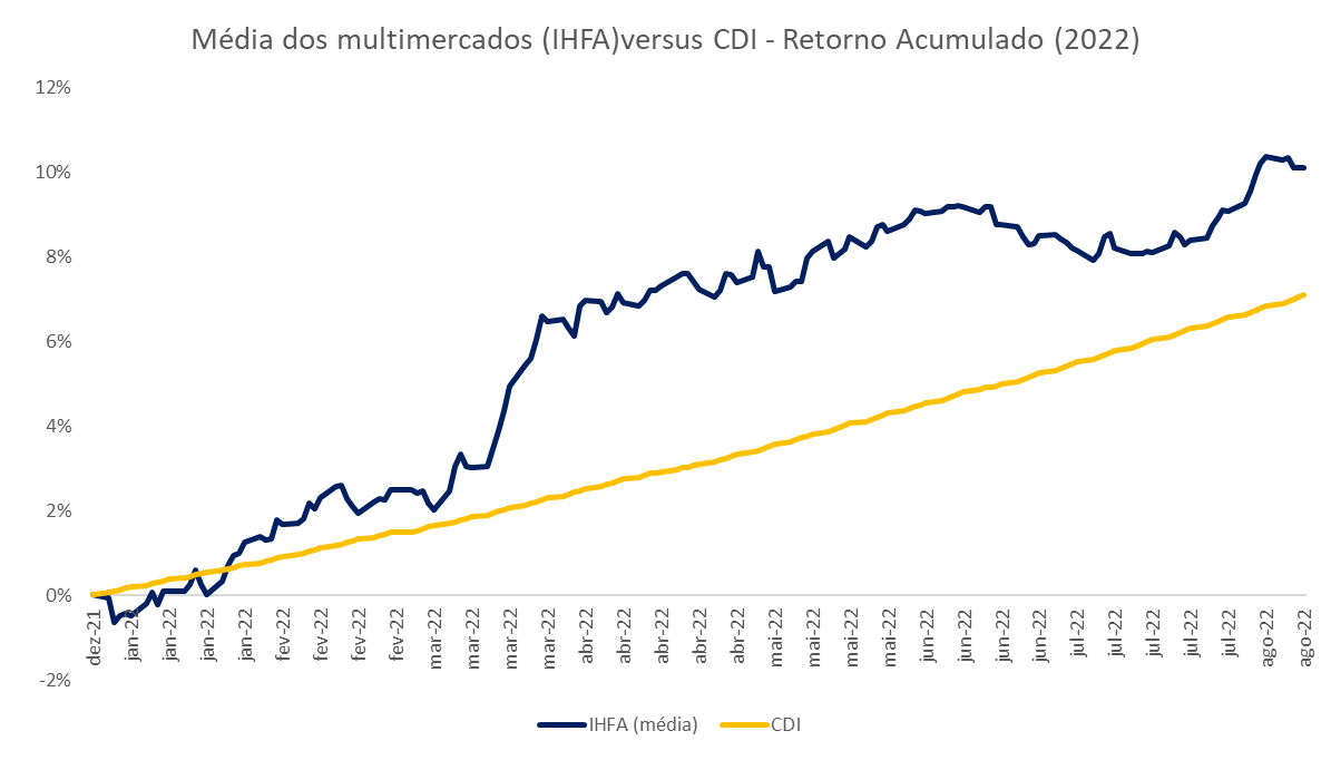 Gráfico apresenta média dos multimercados (IHFA) versus CDI – Retorno acumulado (2022) de dez/21 a ago/22. 