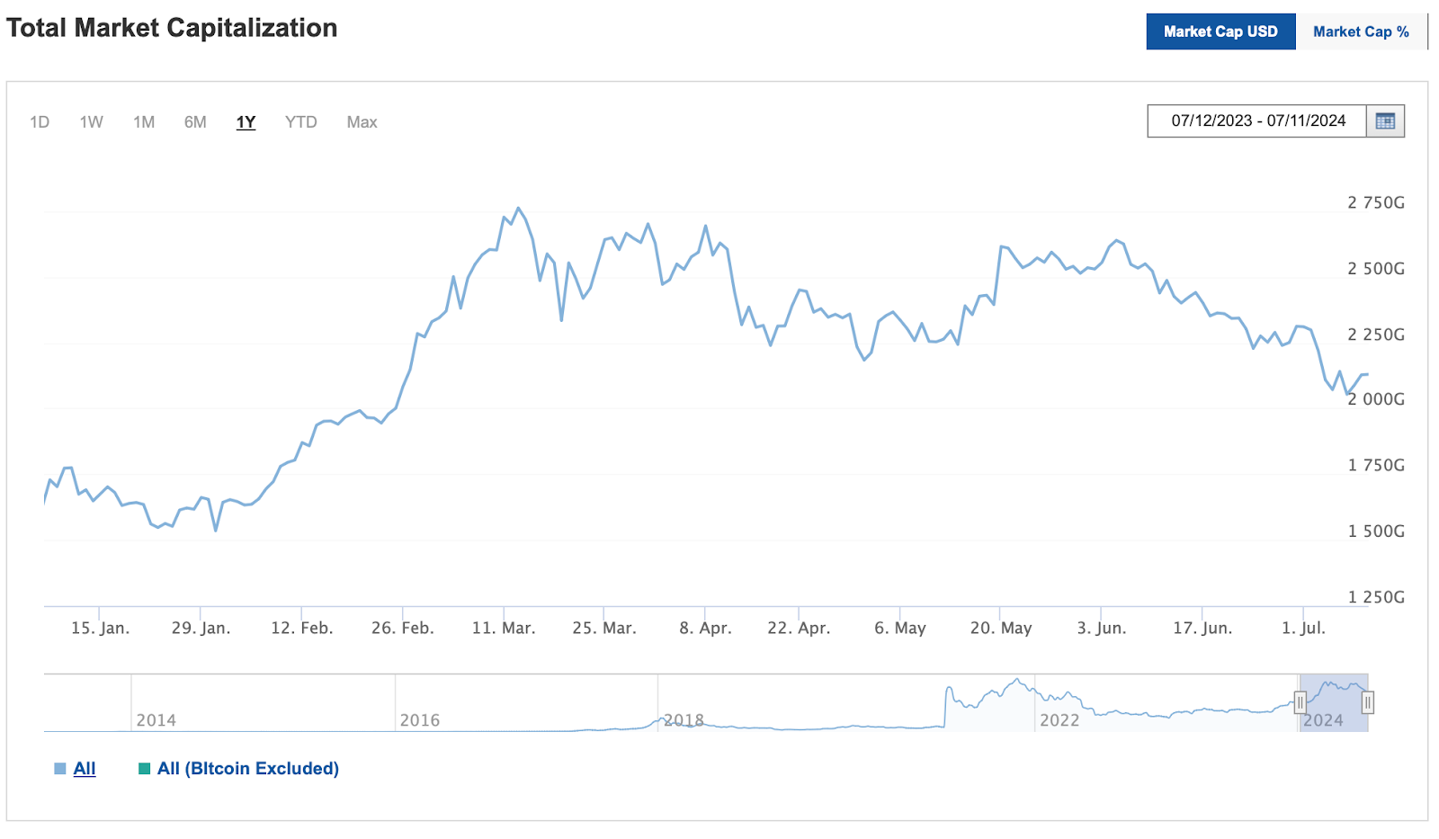 Capitalização do mercado cripto