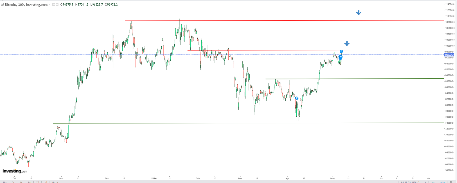 BTC - análise técnica