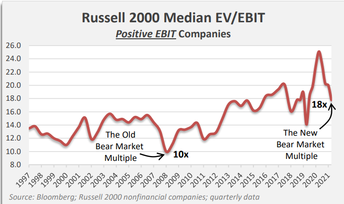 Russell 2000 - Mediana de VE/EBIT