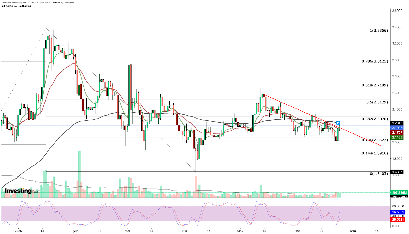 Análise técnica do XRP 