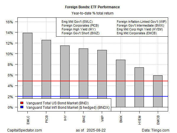 Retornos de ETFs no ano