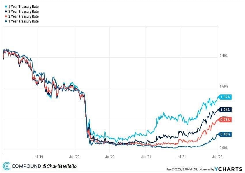 Pode ser uma imagem de texto que diz "5Year Treasury Rate 3Year Treasury Rate 2Year Treasury Rate Year Treasury Rate 2.40% .60% 1.37% 1.04% Jul 0.78% Jan 20 COMPOUND @CharlieBilello Jul 20 0.40% Jan 21 0.00% Jul 21 Jan 22 Jan 03 2022 8:48PM EST. Powered YCHARTS"