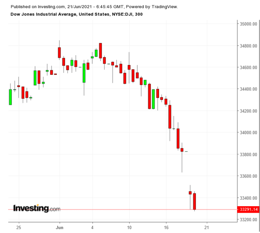 DJIA 300 min.