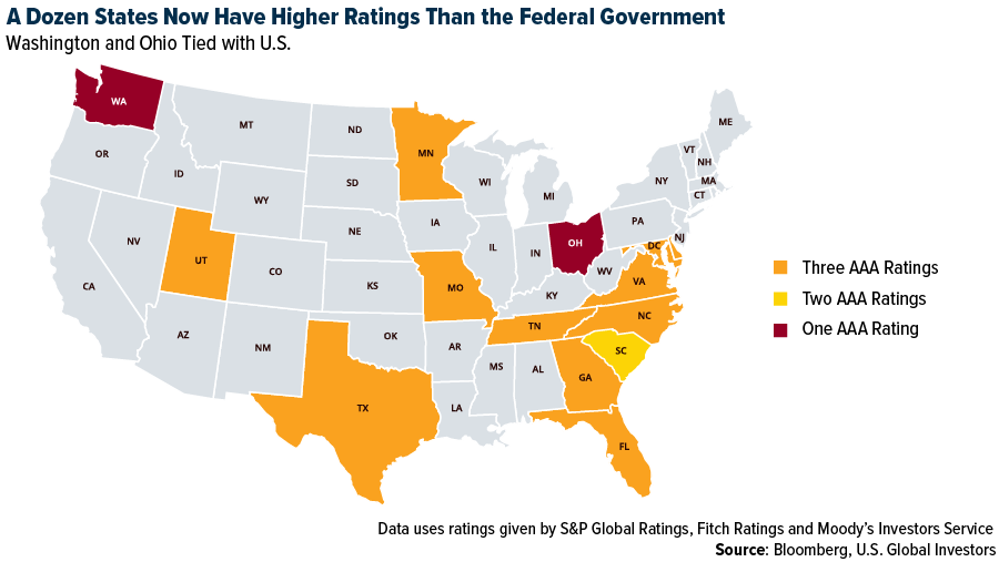Ratings dos Estados americanos