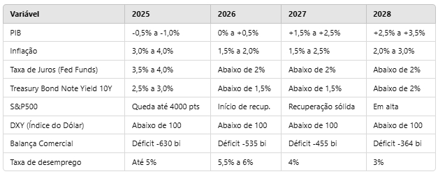 Projeções 2025-2028