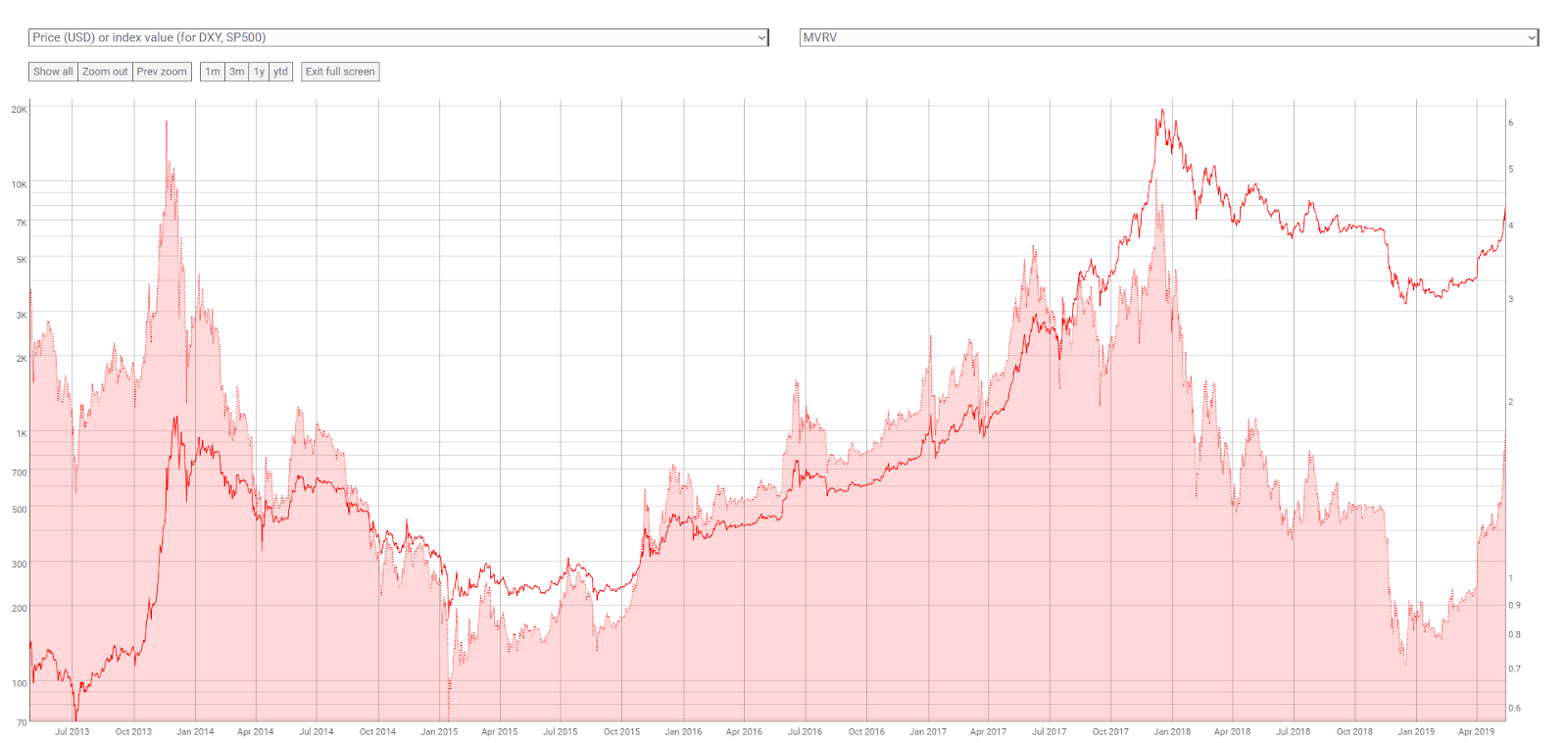 MVRV comparado ao preço do Bitcoin. Fonte: Coinmetrics