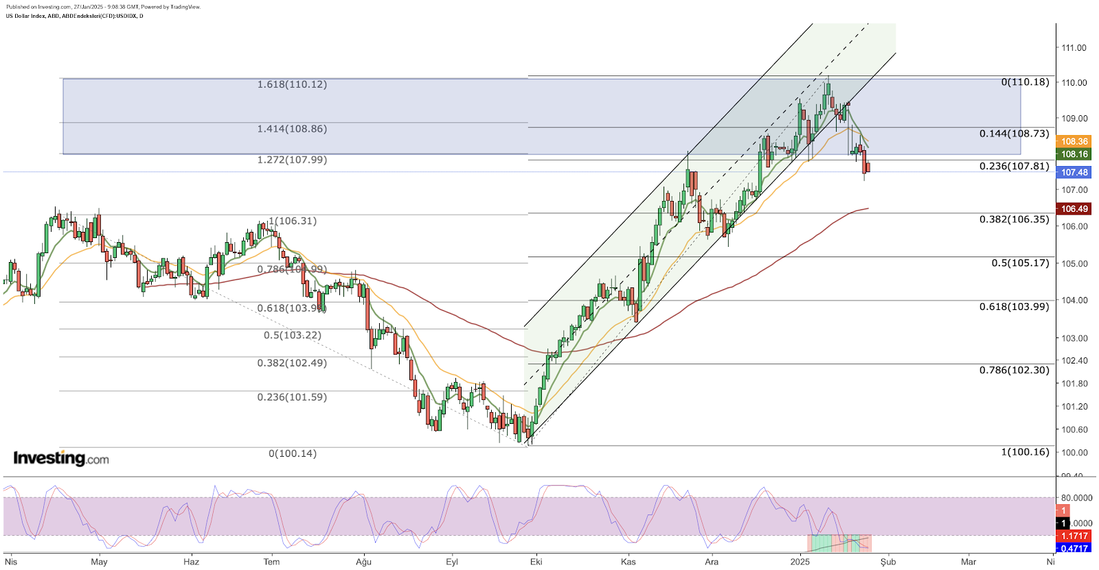 DXY Price Chart