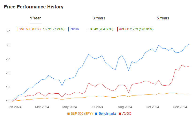 Nvidia Vs. Broadcom