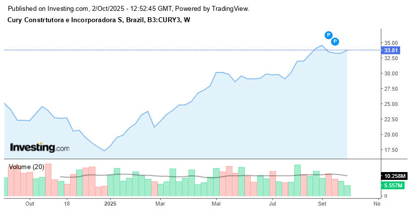 Fonte: Investing.com