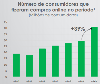 Número de Consumidores que Fizeram Compras Online