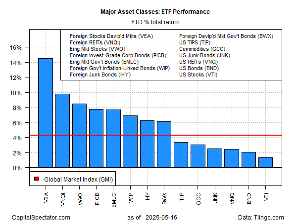 Performance de ETFs das principais classes de ativos