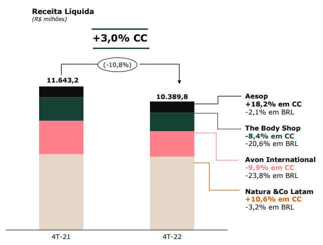 No 4T22, a receita líquida consolidada da Natura atingiu R$ 10,4 bilhões (queda de -10,8% na base anual)