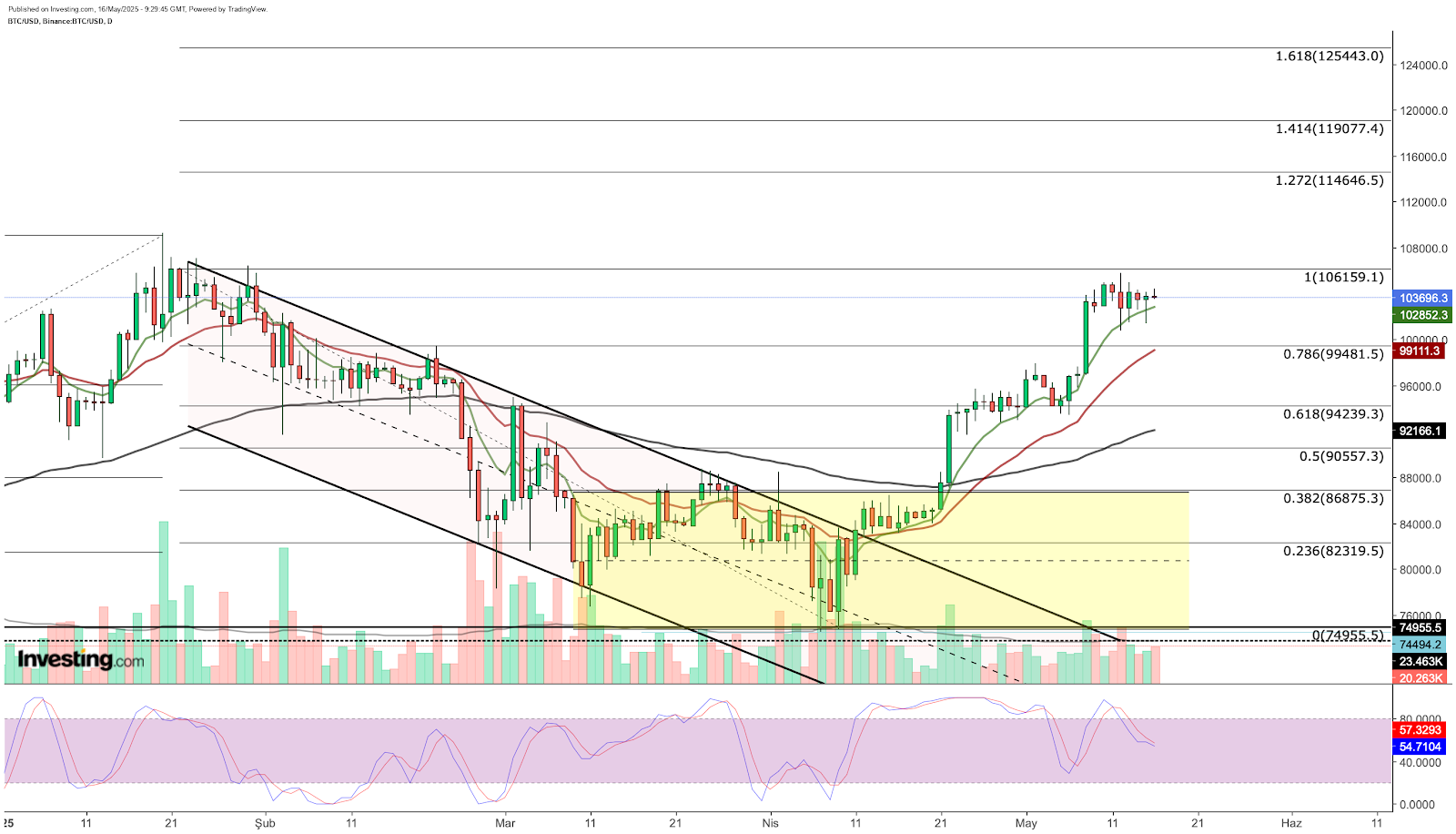 Bitcoin - análise técnica do gráfico diário