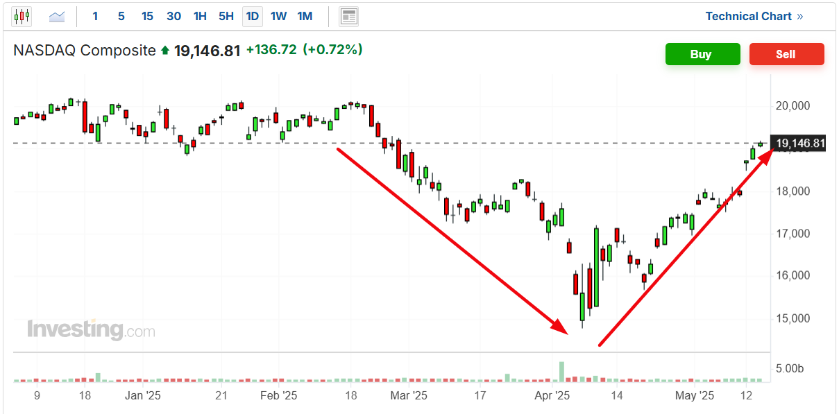 Nasdaq Composite’