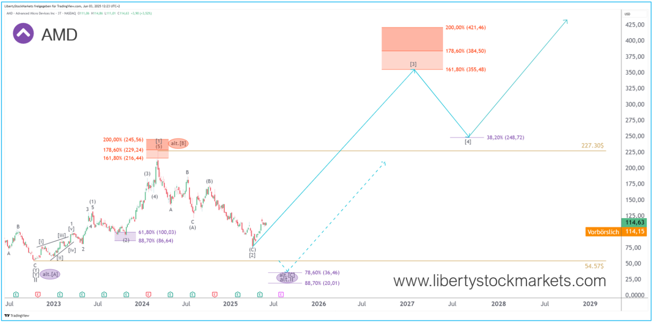 Gráfico de 3 dias da AMD