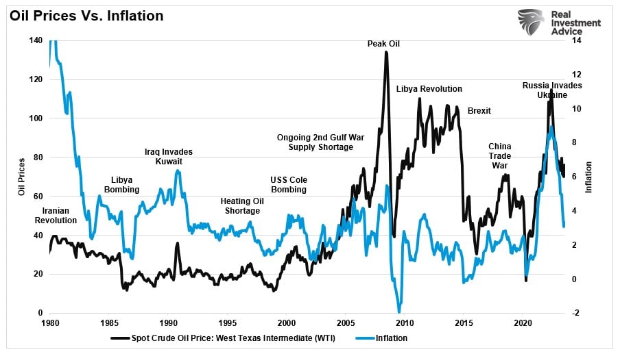 Petróleo e inflação