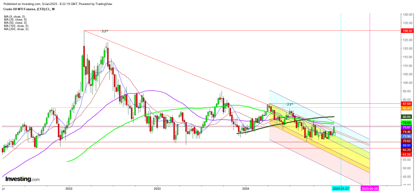 WTI semanal