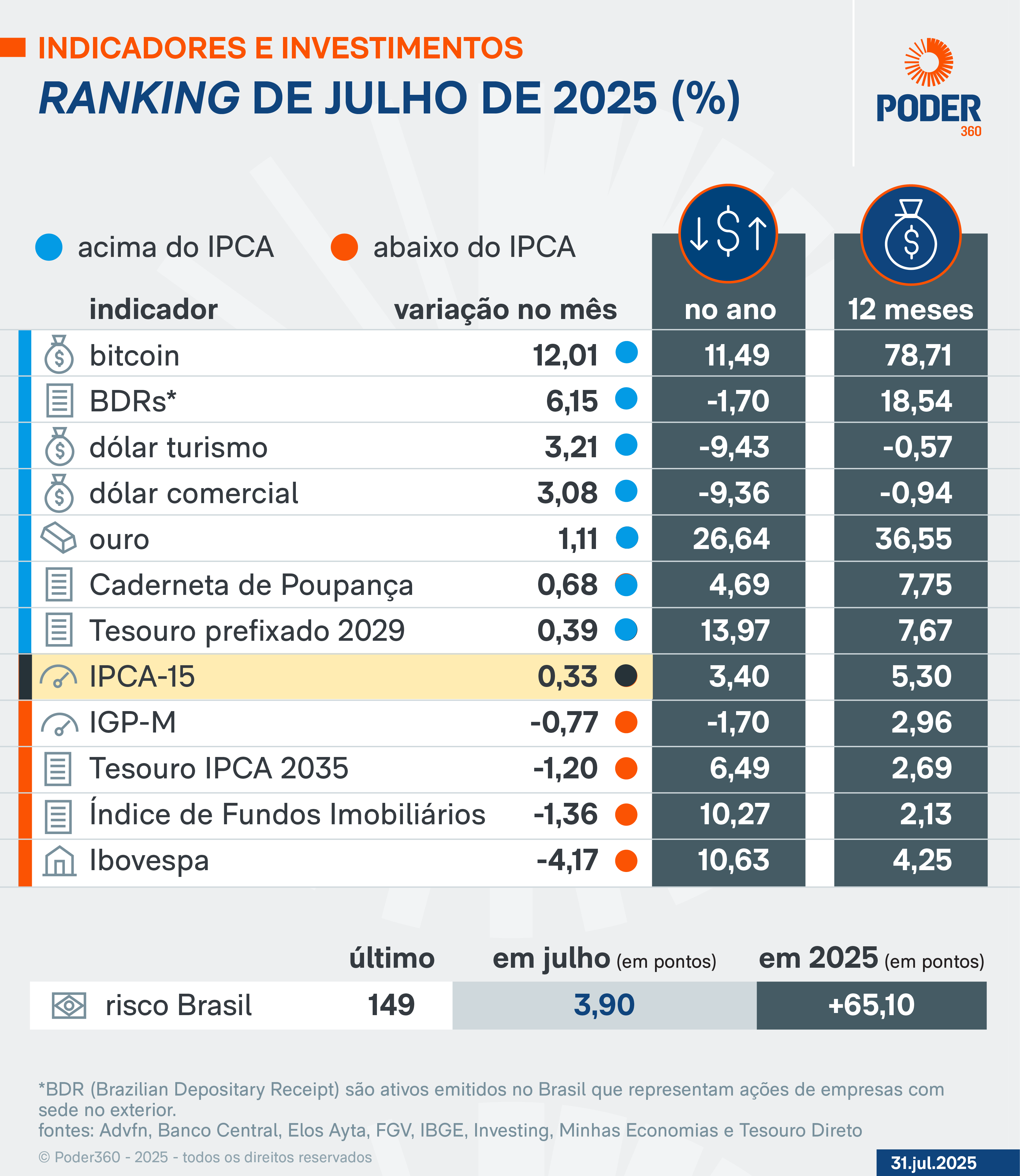 Bitcoin sobe 12% e termina julho como o melhor investimento