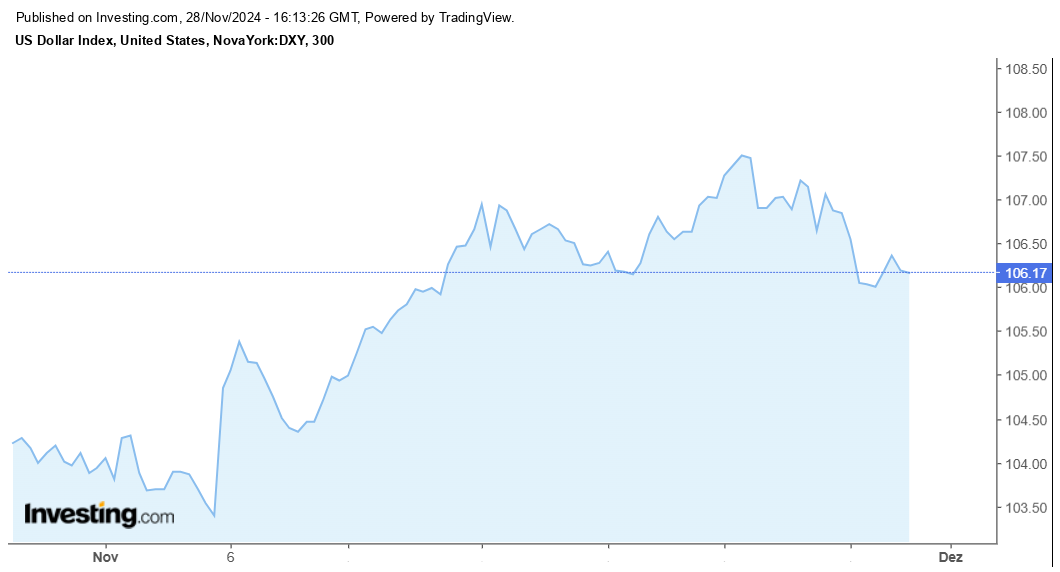 Índice Dólar (DXY) em 1 mês