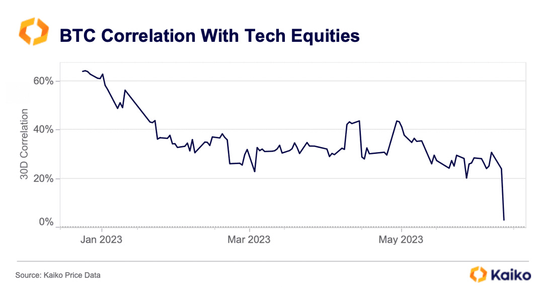 Correlação do BTC com ações de tecnologia