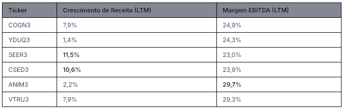 Fonte: Warren AI; LTM = Últimos 12 meses