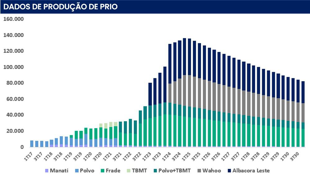 Gráfico apresenta dados históricos e projeções de produção de PRIO. 