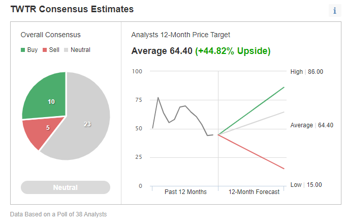 TWTR - Estimativas consensuais