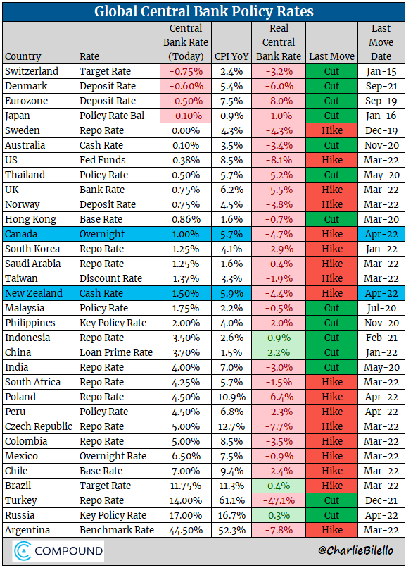 Nesta tabela, podemos ver como o Brasil é um dos únicos países do mundo a oferecer juros de curto prazo acima da inflação.