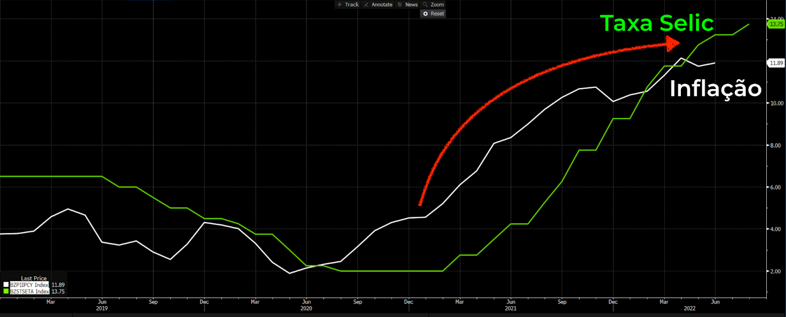 Gráfico apresenta Taxa Selic (linha verde) e Inflação IPCA (branca).