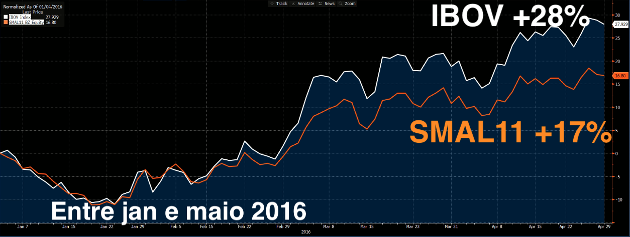 Gráfico apresenta Ibovespa e Índice de SmallCaps entre janeiro e maio 2016.