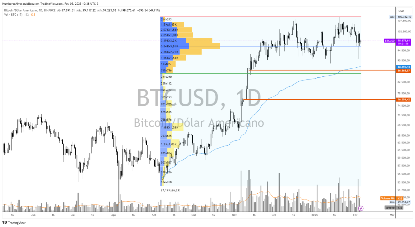 Bitcoin gráfico diário com indicadores de volume profile e vwap 