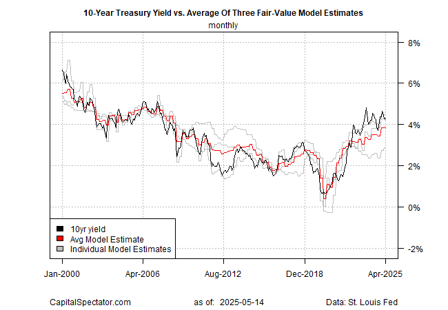 Juro de 10 anos nos EUA vs. estimativas de 3 modelos