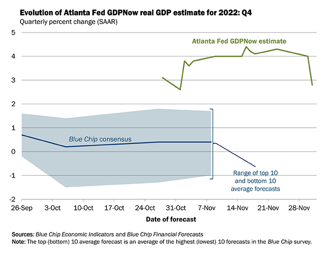 Estimativas do PIB pelo Fed de Atlanta