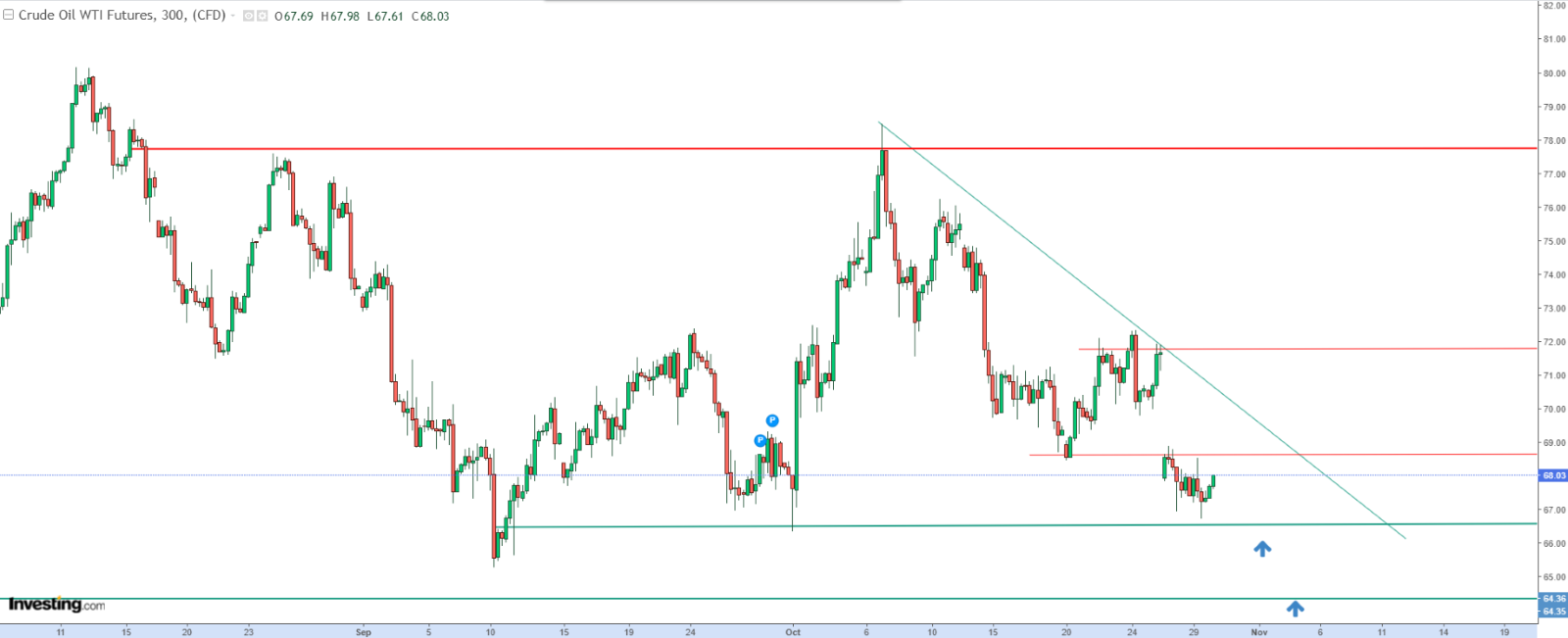 WTI 300 minutos