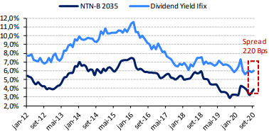 Gráfico mostra a relação entre NTN-B 2035 e Dividend Yield Ifix de janeiro/2012 a setembro 2020. Em setembro/2020, ambos apresentaram spread de 220 bps.