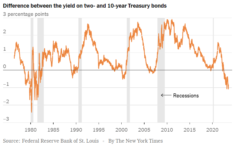 Inversões da curva de juros e recessões