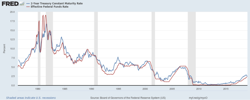 Taxa efetiva dos Fed Funds Vs. Taxa da treasury de 2 anos