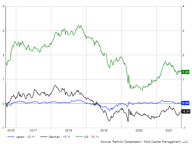Comparação Treasuries 10 anos