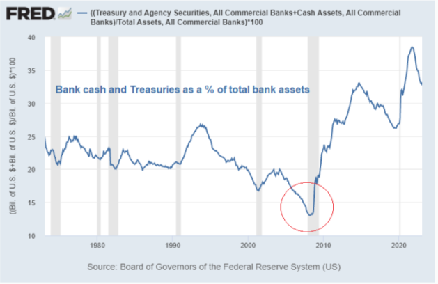 Caixa e treasuries como % dos ativos dos bancos