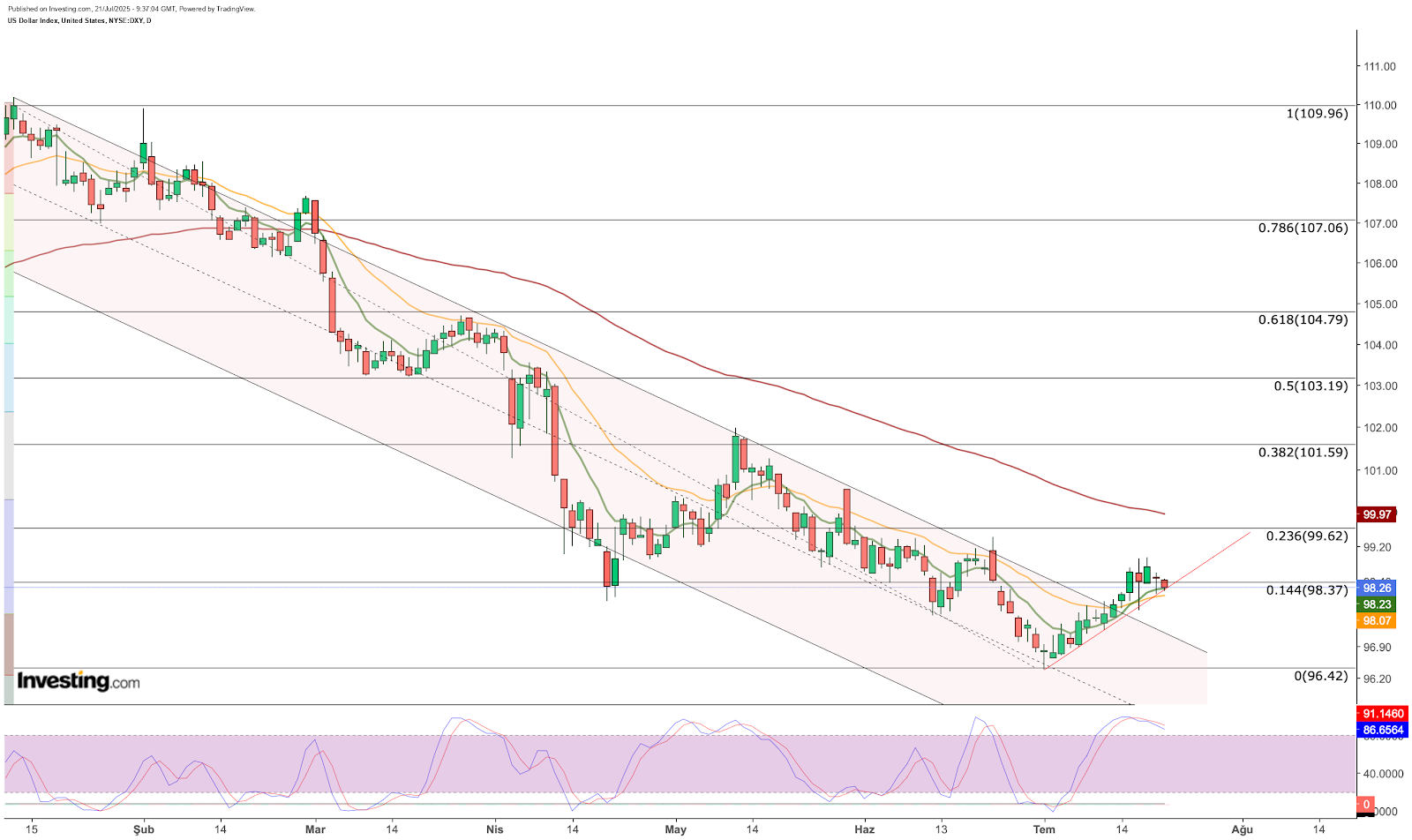 Análise técnica do dólar DXY