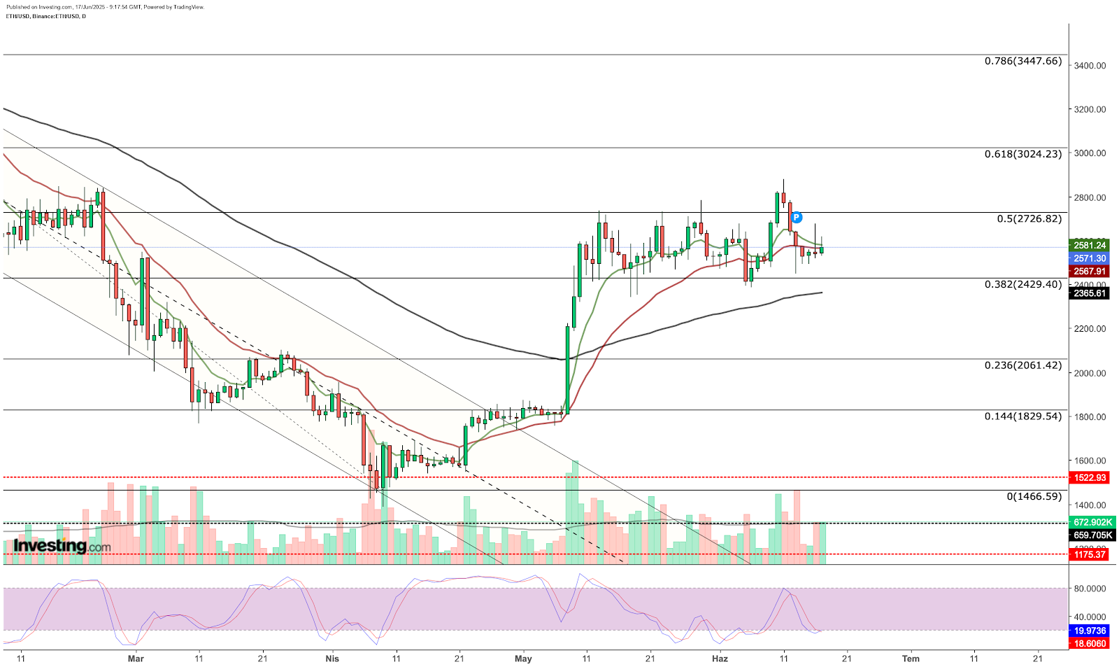 ETH/USD diário