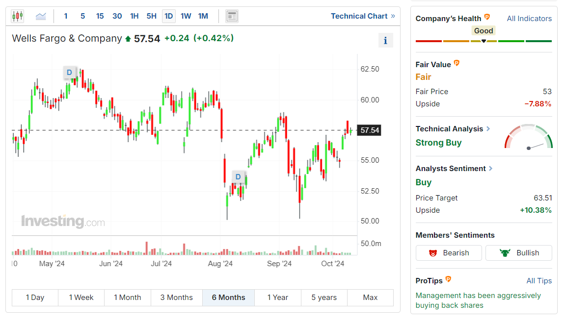 Wells Fargo diário