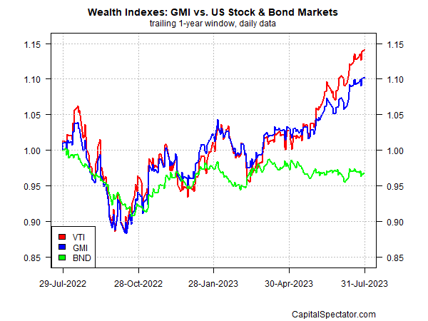 GMI vs ações dos EUA e mercados de titulos