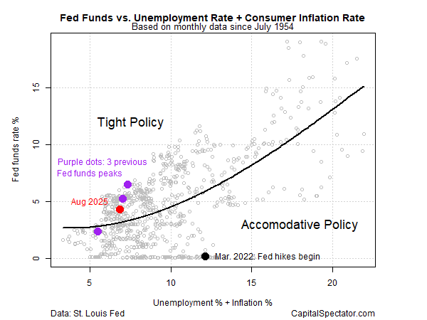 Juro (Fed Funds) vs Taxa de desemprego