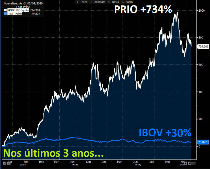 Nos últimos três anos, as ações da Prio valorizaram 734% ante 30% de valorização do IBOV